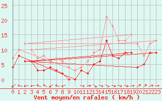 Courbe de la force du vent pour Saint-Dizier (52)