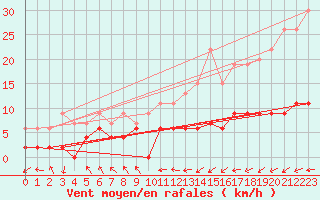 Courbe de la force du vent pour Lannion (22)
