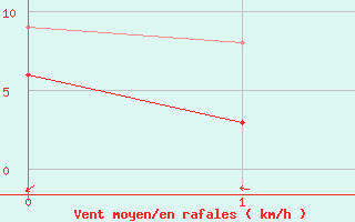 Courbe de la force du vent pour Saint-Sulpice (63)