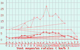 Courbe de la force du vent pour Fameck (57)