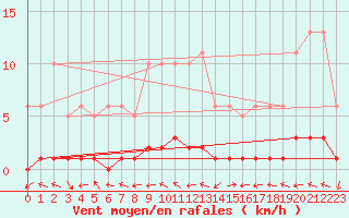Courbe de la force du vent pour Fameck (57)