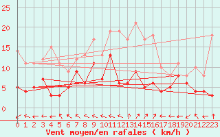 Courbe de la force du vent pour Charleville-Mzires (08)