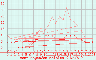 Courbe de la force du vent pour Trappes (78)