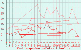 Courbe de la force du vent pour Bad Salzuflen