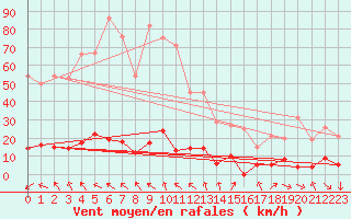 Courbe de la force du vent pour La Meije - Nivose (05)