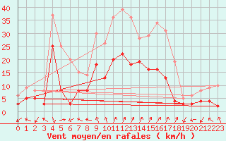 Courbe de la force du vent pour Leinefelde