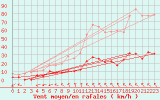 Courbe de la force du vent pour La Mure (38)