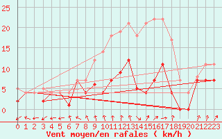 Courbe de la force du vent pour Messstetten