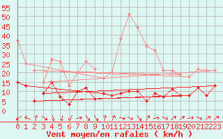 Courbe de la force du vent pour Ste (34)