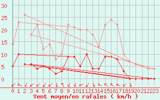 Courbe de la force du vent pour Aix-en-Provence (13)