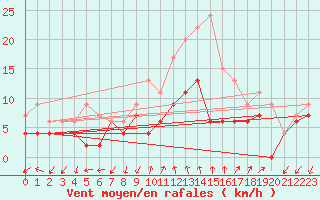 Courbe de la force du vent pour Aubenas - Lanas (07)