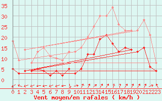 Courbe de la force du vent pour Saint-Auban (04)