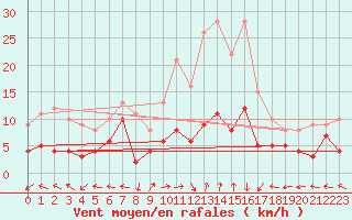 Courbe de la force du vent pour Sant Julia de Loria (And)