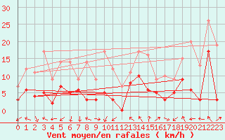 Courbe de la force du vent pour Annecy (74)