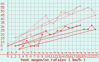 Courbe de la force du vent pour Le Luc - Cannet des Maures (83)