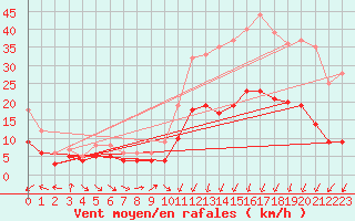 Courbe de la force du vent pour Caen (14)