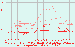 Courbe de la force du vent pour Saint-Germain-l