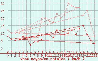 Courbe de la force du vent pour Metz-Nancy-Lorraine (57)