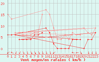 Courbe de la force du vent pour Muret (31)