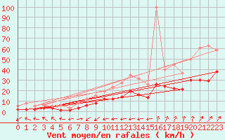 Courbe de la force du vent pour Belm