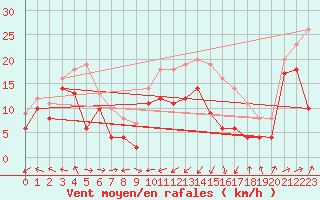 Courbe de la force du vent pour Ile Rousse (2B)