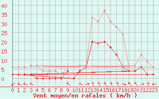 Courbe de la force du vent pour Paray-le-Monial - St-Yan (71)