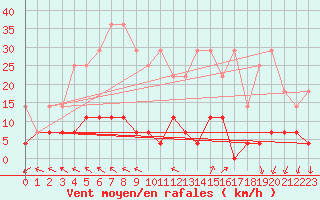 Courbe de la force du vent pour Lige Bierset (Be)