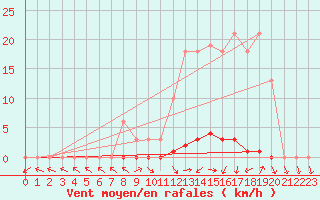 Courbe de la force du vent pour Cerisiers (89)