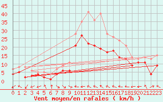 Courbe de la force du vent pour Goettingen