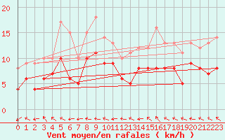 Courbe de la force du vent pour Coburg