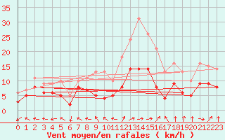 Courbe de la force du vent pour Saint-Dizier (52)