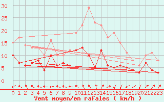 Courbe de la force du vent pour Limoges (87)