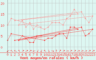 Courbe de la force du vent pour Trappes (78)