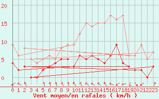 Courbe de la force du vent pour Saintes (17)