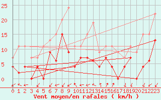 Courbe de la force du vent pour Embrun (05)