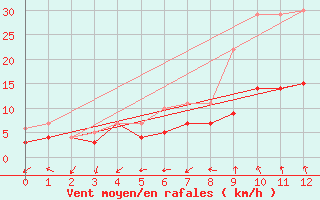 Courbe de la force du vent pour Werl