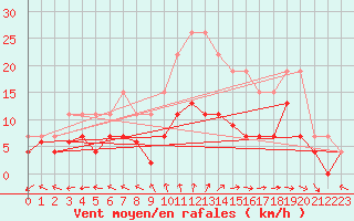 Courbe de la force du vent pour La Rochelle - Le Bout Blanc (17)