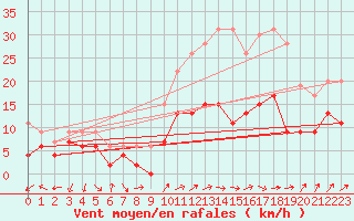 Courbe de la force du vent pour Belfort-Dorans (90)