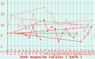 Courbe de la force du vent pour Hyres (83)