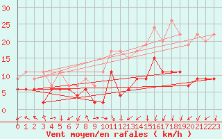 Courbe de la force du vent pour Paris - Montsouris (75)