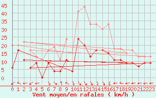 Courbe de la force du vent pour Grenoble/St-Etienne-St-Geoirs (38)
