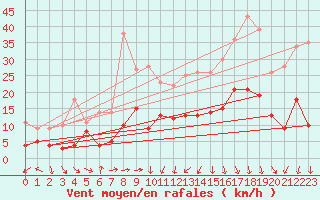 Courbe de la force du vent pour Nmes - Garons (30)