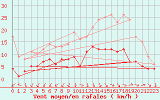 Courbe de la force du vent pour Bad Salzuflen