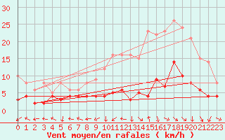 Courbe de la force du vent pour Montauban (82)