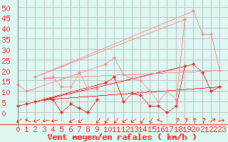 Courbe de la force du vent pour Grenoble/agglo Le Versoud (38)