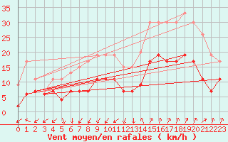 Courbe de la force du vent pour Nmes - Garons (30)