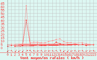 Courbe de la force du vent pour Waibstadt