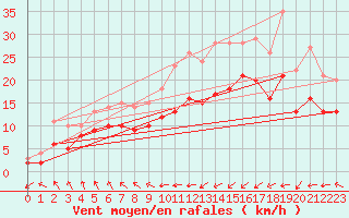 Courbe de la force du vent pour Ploudalmezeau (29)