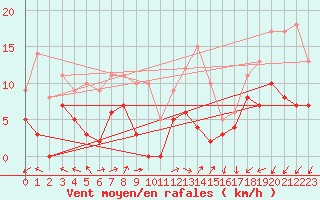 Courbe de la force du vent pour Chargey-les-Gray (70)