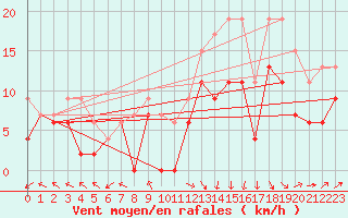 Courbe de la force du vent pour Pau (64)